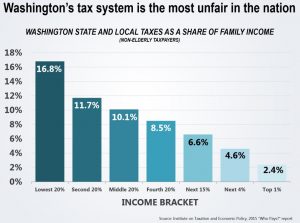 regressive-tax-system-as-share-of-fam-income